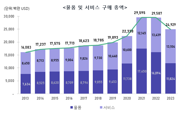 물품 및 서비스 구매 총액