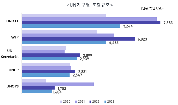 유엔기구별 조달규모