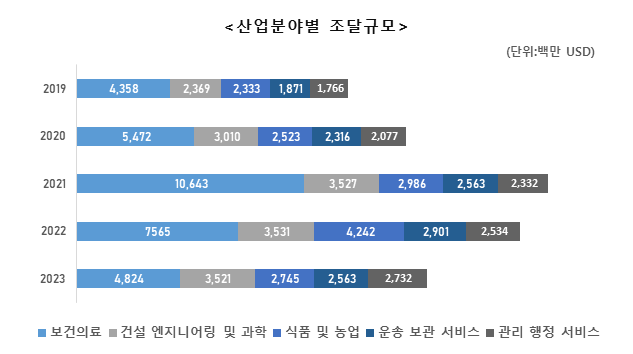 산업분야별 조달규모