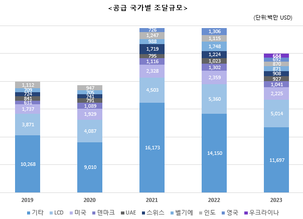 공급 국가별 조달규모