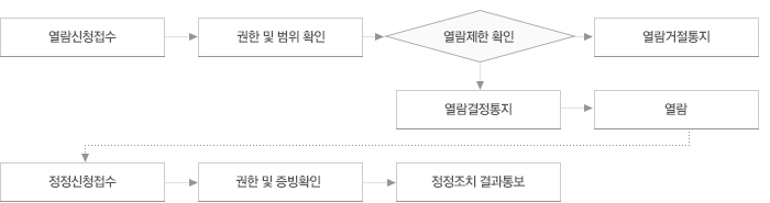 열람 및 정정처리절차. - 1. 열람 신첩 접수. 2. 권한 및 범위 확인. 3.열람제한 확인. 4.열람거절통지 및 열람결정통지. * 이후 열람결정통지에 한한 처리 절차 - 5. 열람. 6. 정정 신청 접수. 7. 권한 및 증빙 확인. 8. 정정조치 결과통보